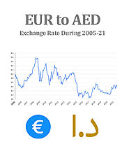 EUR to AED Exchange Rate 2005-21 by Al Rostamani Exchange