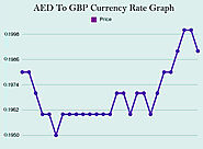 AED to GBP Currency Rate Graph by Al Rostamani International Currency Exchange
