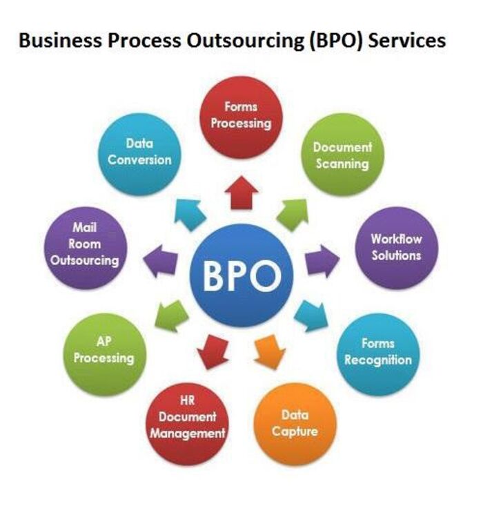 BPO process outsourcing company | A Listly List