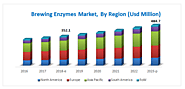 Brewing Enzymes Market - Global Forecast to 2023