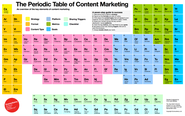 Introducing The Periodic Table of Content Marketing