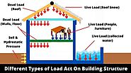 Types of Load Acting on Structure | Types of Load on Beam13 min read