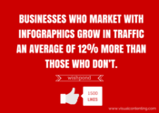Publishers who use infographics grow in traffic an average of 12% more than those who don’t. (Source:AnsonAlex)