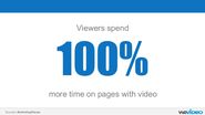 Viewers spend 100% more time on pages with videos on them. (Source: MarketingSherpa)