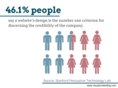 46.1% of people say a website’s design is the number one criterion for discerning the credibility of the company. (So...