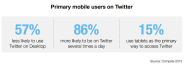 Twitter Advertising: New Compete study: Primary mobile users on Twitter