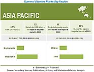 Gummy Vitamins Market Size, Share & Growth | Industry Statistics, Trends & Analysis | COVID-19 Impact Analysis | Mark...