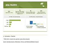 Chicory Market Analysis, Size & Share, Market Growth | Regional Outlook, and Industry Statistics | COVID-19 Impact An...