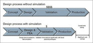 FEA and Its Impact on the Design Process and Lifecycle of a Product