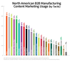 Industry Breakout: 2013 B2B Content Marketing Benchmarks, Budgets and Trends, North America - Manufacturing Marketers