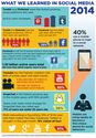 What We Learned About Social Media In 2014 [infographic]