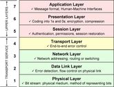 OSI Conceptual Network Layers