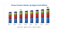 The potato protein market is projected to reach USD 88.2 Million by 2022, at a CAGR of 4.1%