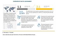 Lactic Acid Market Size & Share | Industry Growth, Trends & Forecasts | COVID-19 Impact Analysis | MarketsandMarkets