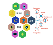 Bulk SMS API Developers Service Provider in Delhi, Gurgaon| SMS API Provider| Eurofox
