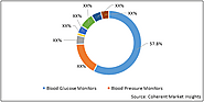 Self-care Medical Devices Market Size, Trends, Shares, Insights, Forecast - Coherent Market Insights