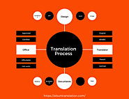 Translation process