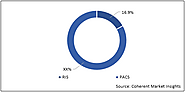 PACS and RIS Market Size, Trends, Shares, Insights, Forecast - Coherent Market Insights