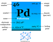Palladium - Element, Properties, Uses, Facts, Compounds