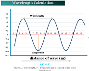 Wavelength - Calculation, Formula, Symbol