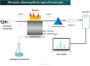 Atomic Absorption Spectroscopy - Instrumentation, Flame, Principle