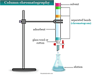 Column Chromatography - Procedure, Separation