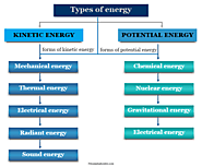 Energy Types - Learning Chemistry