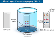 Thin Layer Chromatography - Principle