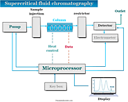 Supercritical Fluid Chromatography - Instrumentation, Applications