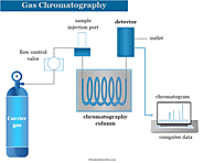Gas Chromatography - Definition, Instrumentation, Applications