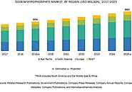 Sodium Hypophosphite Market by Function (Reducing Agents, Catalysts & Stabilizers, Chemical Intermediates), Applicati...