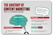The anatomy of content marketing
