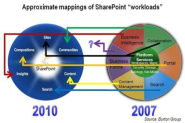 SharePoint 2007 to 2010 Pie