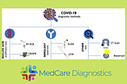 Website at https://medcare01.blogspot.com/2021/04/most-trusted-covid-19-diagnosis-methods.html