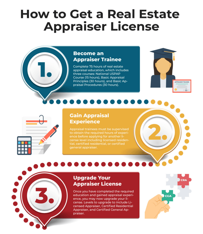 List of the Top Real Estate License Infographics A