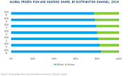 Frozen Fish And Seafood Market to be Worth US$87.174 billion by 2025