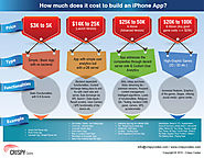 How much does it cost to build an iPhone App?