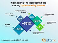 Comparing The Increasing Rate Among Cybersecurity Attacks - Sattrix Information Security