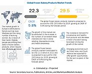 Frozen Bakery Products Market Growth Factors, Ongoing Trends and Key Players 2026