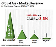 Arak Market To Reach US$27.6 by 2024 | CAGR 3.6%