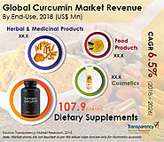 Curcumin Market is projected to reach US$ 465.8 Mn by 2026