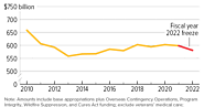 Full-Year Funding Freeze Would Further Squeeze Non-Defense Programs
