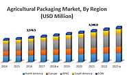 Agricultural Packaging Market