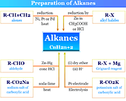 Alkanes - Paraffin Wax - Structure, Properties, Preparation, Uses