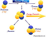 Nuclear Fusion - Facts, Definition, Uses, Equation, Energy