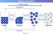 States of matter - Solid, Liquid, Gas, Plasma State - Chemistry