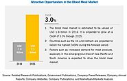 Blood Meal Market to Record Steady Growth by 2025