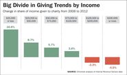 Wealthy Americans Are Giving Less Of Their Incomes To Charity, While Poor Are Donating More