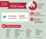15 Must-Know Fundraising and Social Media Stats