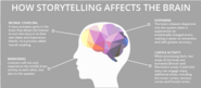 The Science of Storytelling Visually Explained ~ Educational Technology and Mobile Learning